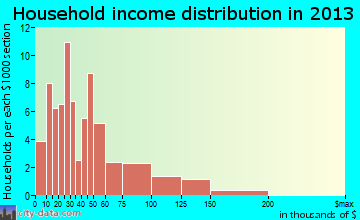 Greenup household income distribution