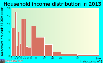 Fritz Creek household income distribution