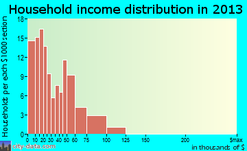 Guthrie household income distribution