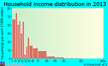 Harrodsburg household income distribution