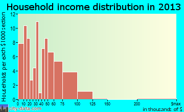 Hawesville household income distribution
