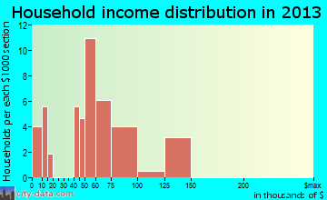Funny River household income distribution