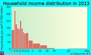 Henderson household income distribution