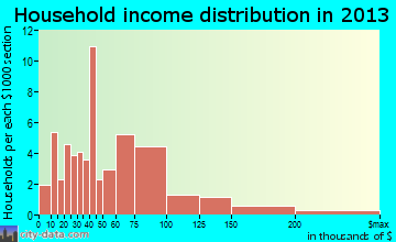 Hebron Estates household income distribution