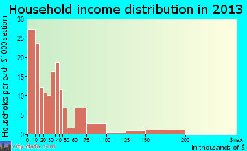 Hickman household income distribution
