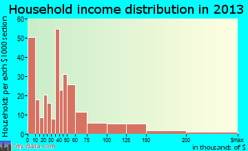 Hendron household income distribution