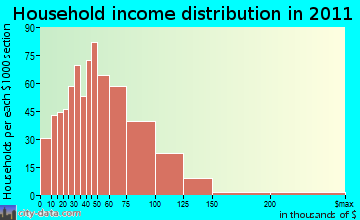 Highview household income distribution