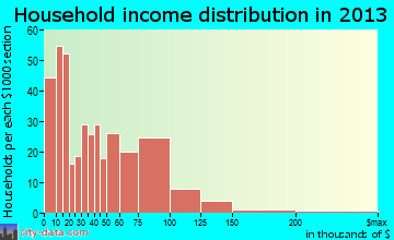 Highland Heights household income distribution