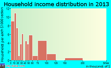 Hindman household income distribution
