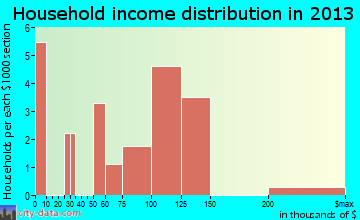 Gakona household income distribution
