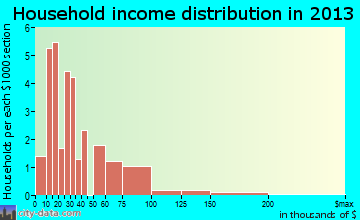Hollyvilla household income distribution