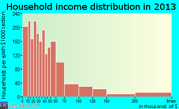 Hopkinsville household income distribution