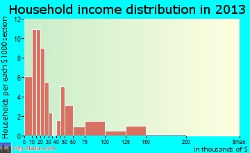 Hustonville household income distribution