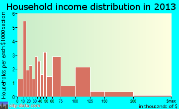 Galena household income distribution