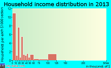 Hyden household income distribution