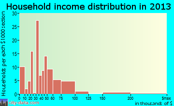 Hurstbourne Acres household income distribution