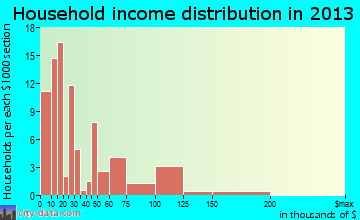 Inez household income distribution