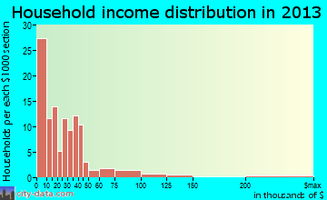 Jamestown household income distribution