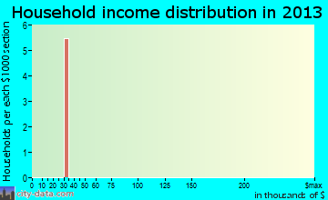 Game Creek household income distribution