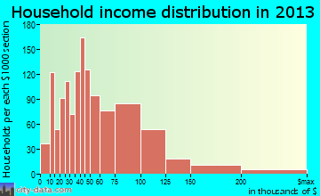 Jeffersontown household income distribution