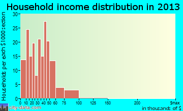 Junction City household income distribution