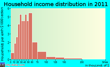 Keeneland household income distribution