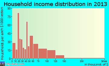La Grange household income distribution