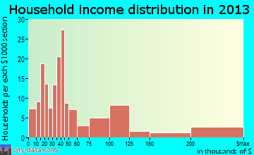 Lakeside Park household income distribution