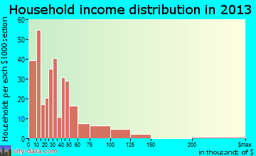 Lancaster, KY household income