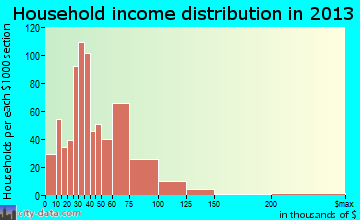 Lawrenceburg household income distribution