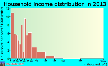 Lewisburg household income distribution