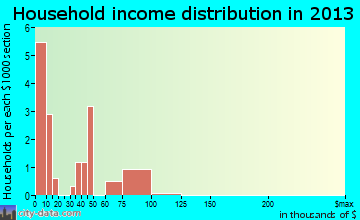 Livingston household income distribution