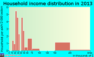 Glacier View household income distribution
