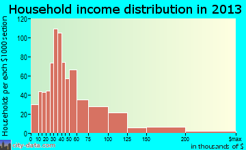 Lyndon household income distribution