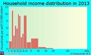 Lynnview household income distribution