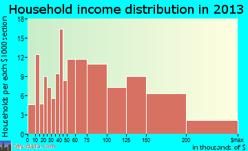 Gateway household income distribution
