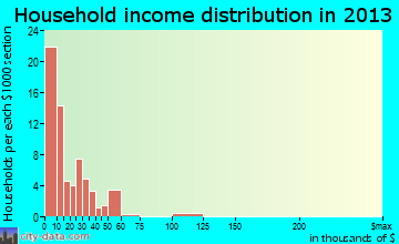 McKee household income distribution