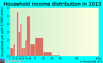 Mackville household income distribution
