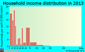 Manchester, KY household income