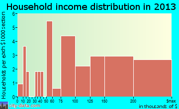 Manor Creek household income distribution