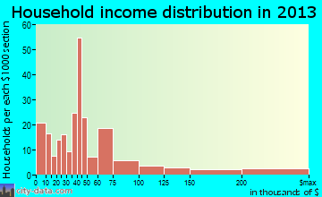 Massac household income distribution