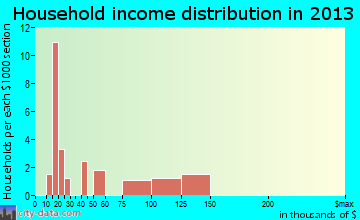 Glennallen household income distribution
