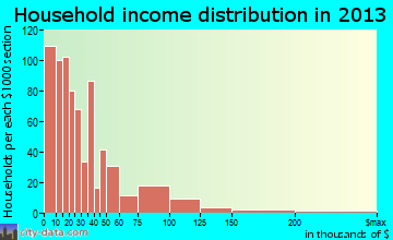 Mayfield household income distribution