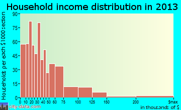 Maysville household income distribution