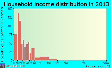 Middlesborough household income distribution