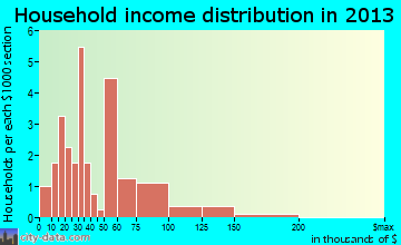 Melbourne household income distribution