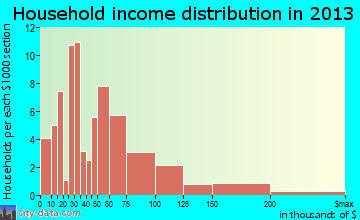 Midway household income distribution