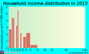 Golovin household income distribution