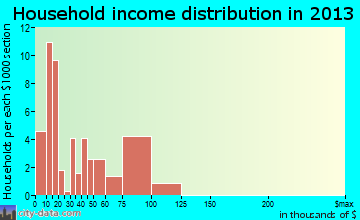Milton household income distribution