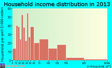 Middletown household income distribution